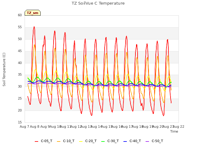 plot of TZ SoilVue C Temperature