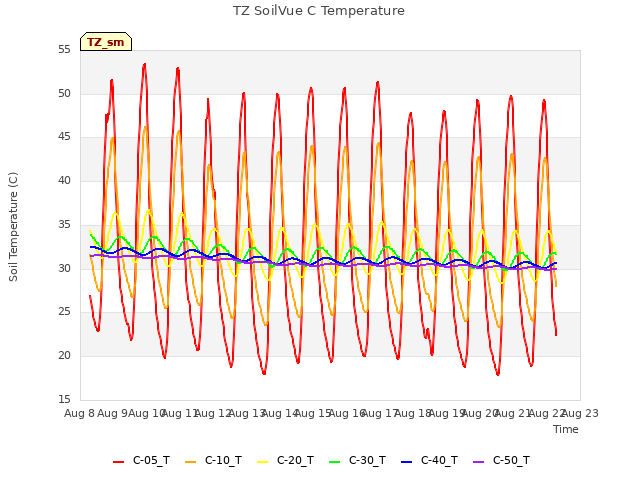 plot of TZ SoilVue C Temperature