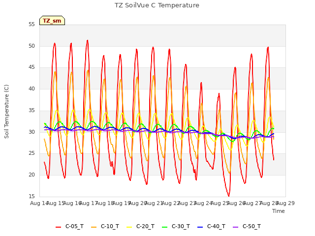 plot of TZ SoilVue C Temperature