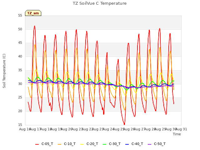 plot of TZ SoilVue C Temperature