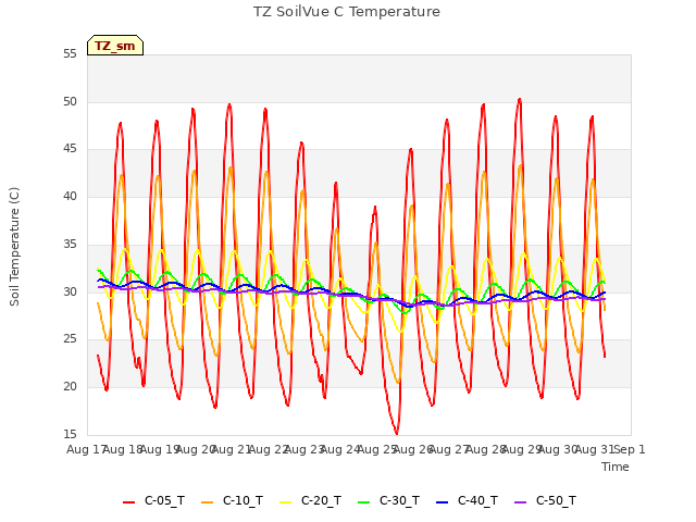 plot of TZ SoilVue C Temperature