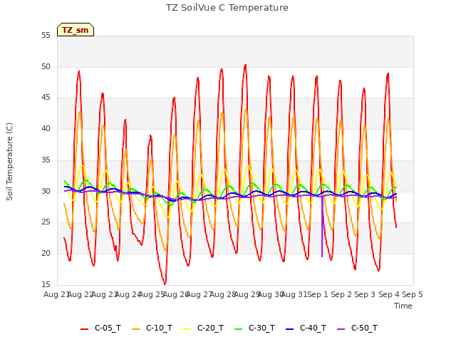 plot of TZ SoilVue C Temperature