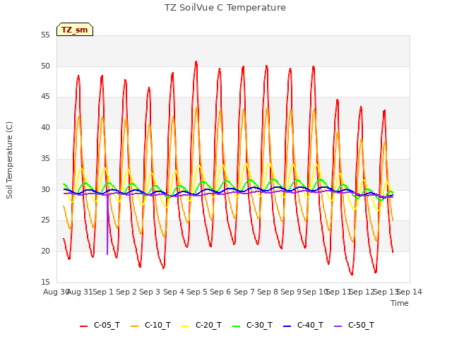 plot of TZ SoilVue C Temperature