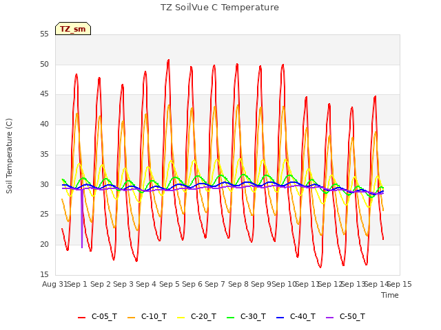 plot of TZ SoilVue C Temperature