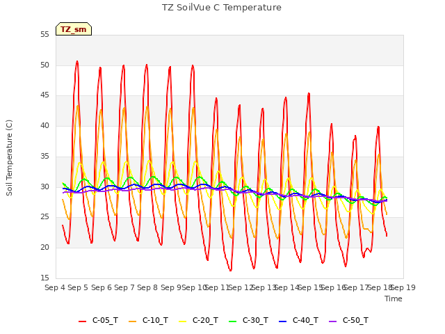 plot of TZ SoilVue C Temperature