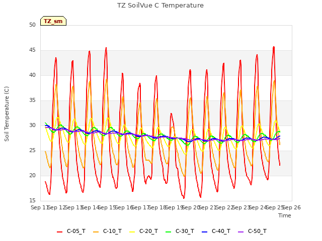 plot of TZ SoilVue C Temperature