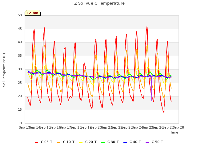 plot of TZ SoilVue C Temperature