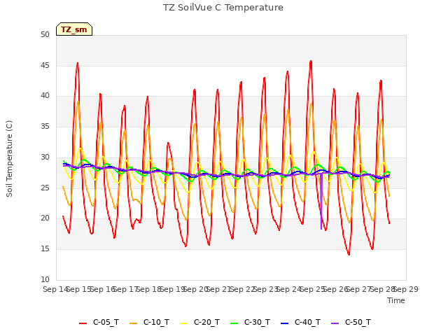 plot of TZ SoilVue C Temperature