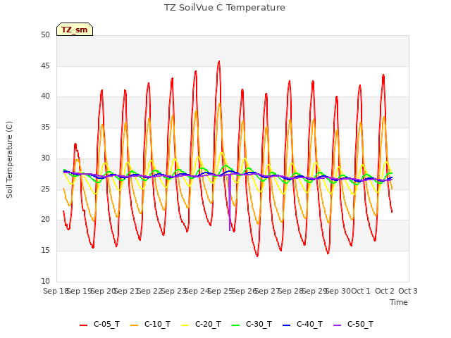 plot of TZ SoilVue C Temperature