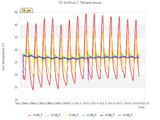 plot of TZ SoilVue C Temperature