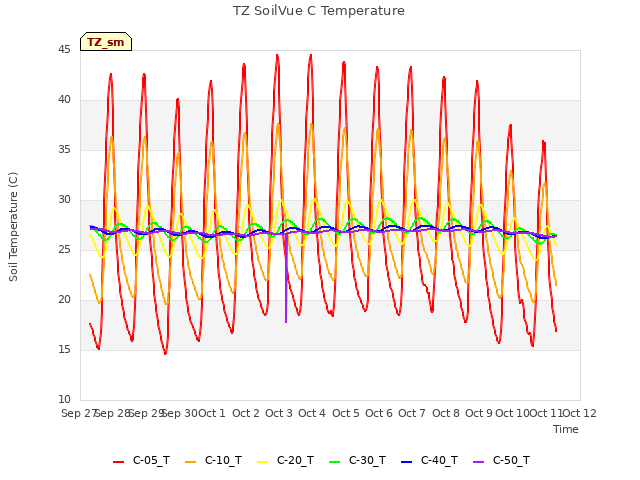 plot of TZ SoilVue C Temperature