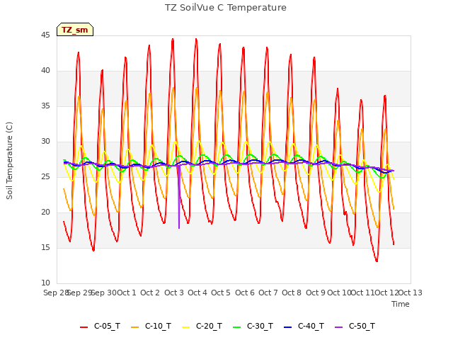 plot of TZ SoilVue C Temperature