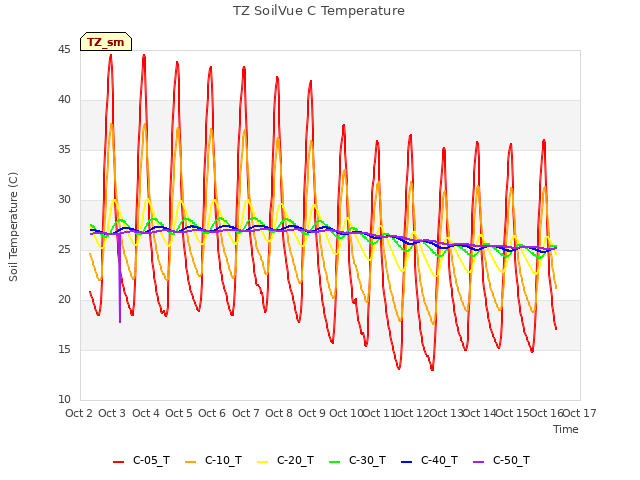 plot of TZ SoilVue C Temperature