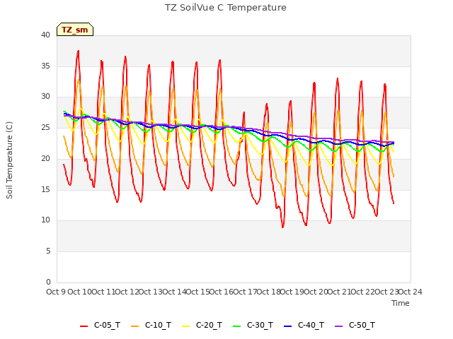 plot of TZ SoilVue C Temperature