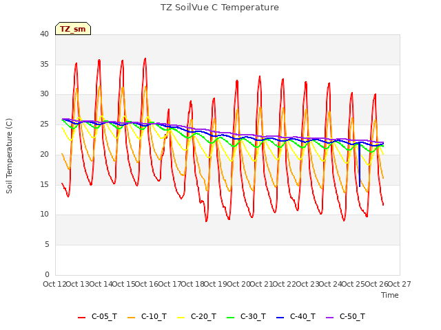 plot of TZ SoilVue C Temperature