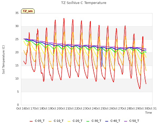 plot of TZ SoilVue C Temperature