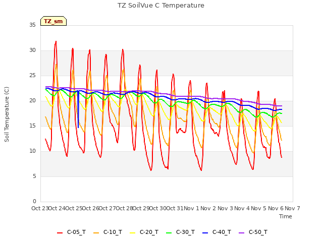 plot of TZ SoilVue C Temperature