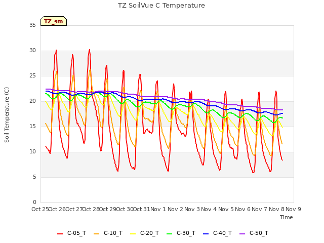 plot of TZ SoilVue C Temperature