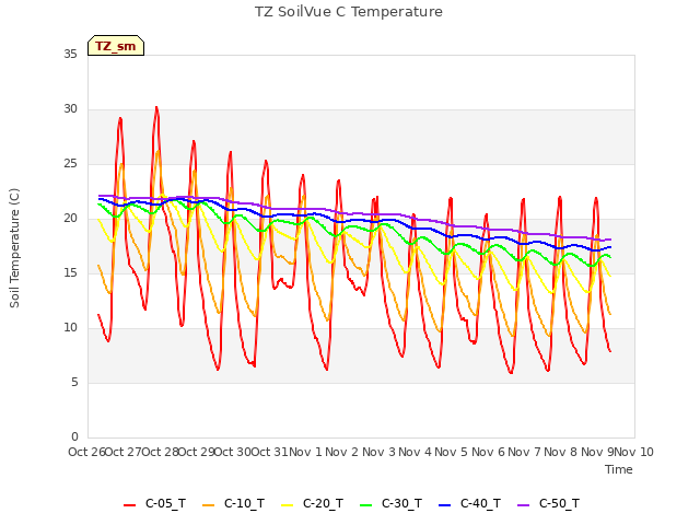 plot of TZ SoilVue C Temperature