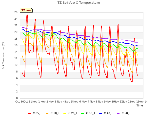 plot of TZ SoilVue C Temperature