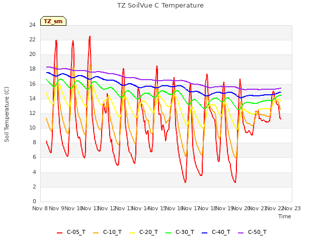 plot of TZ SoilVue C Temperature