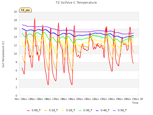 plot of TZ SoilVue C Temperature