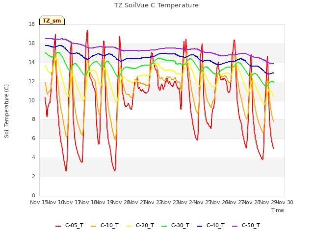 plot of TZ SoilVue C Temperature