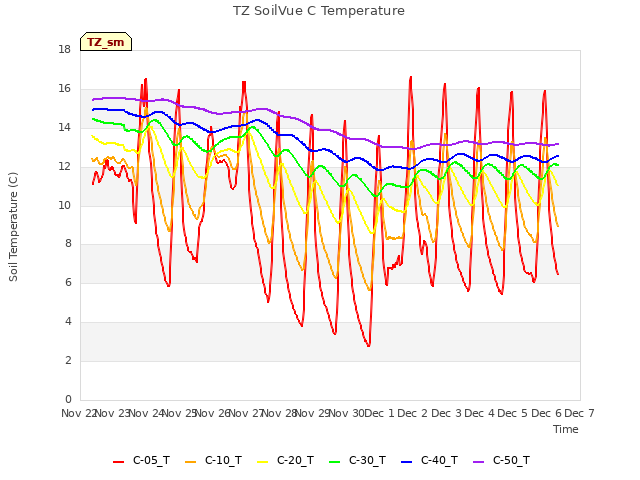 plot of TZ SoilVue C Temperature