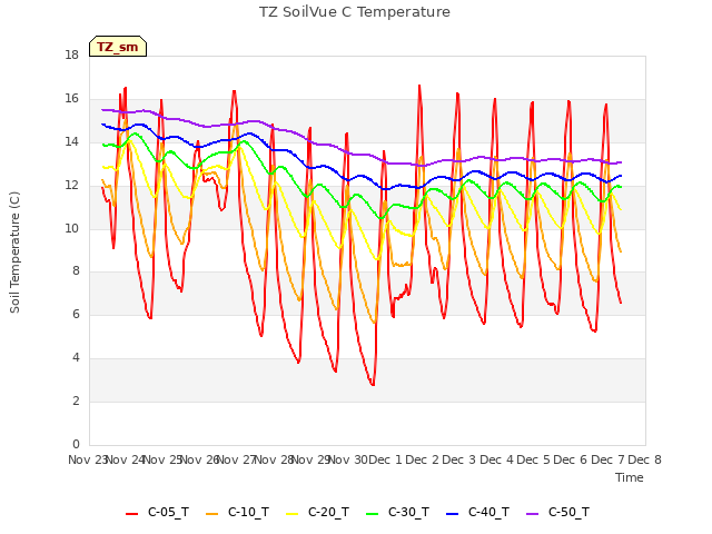 plot of TZ SoilVue C Temperature