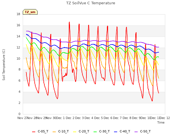 plot of TZ SoilVue C Temperature