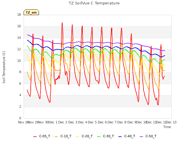 plot of TZ SoilVue C Temperature