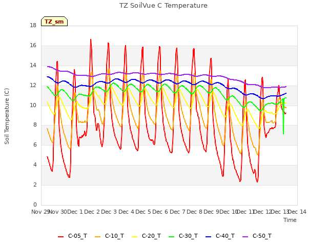 plot of TZ SoilVue C Temperature