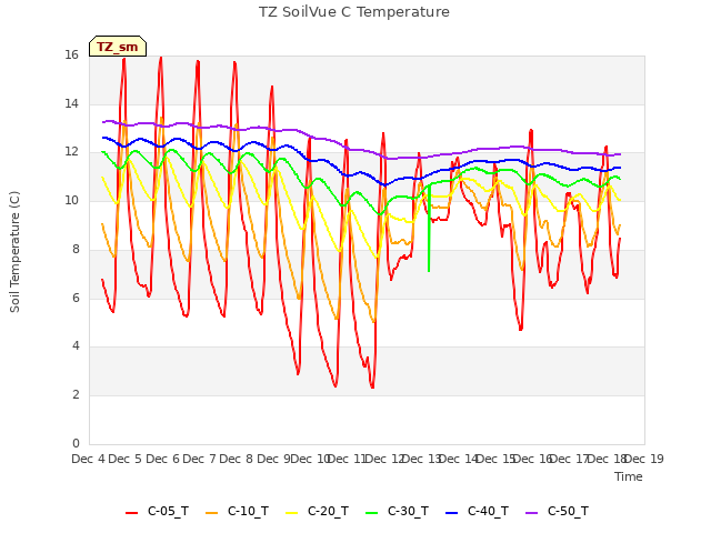 plot of TZ SoilVue C Temperature
