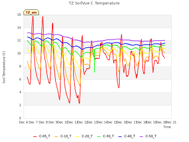 plot of TZ SoilVue C Temperature