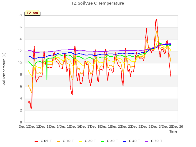 plot of TZ SoilVue C Temperature