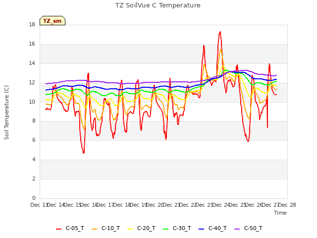 plot of TZ SoilVue C Temperature