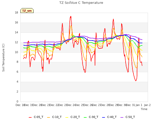 plot of TZ SoilVue C Temperature