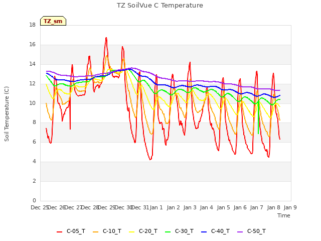 plot of TZ SoilVue C Temperature