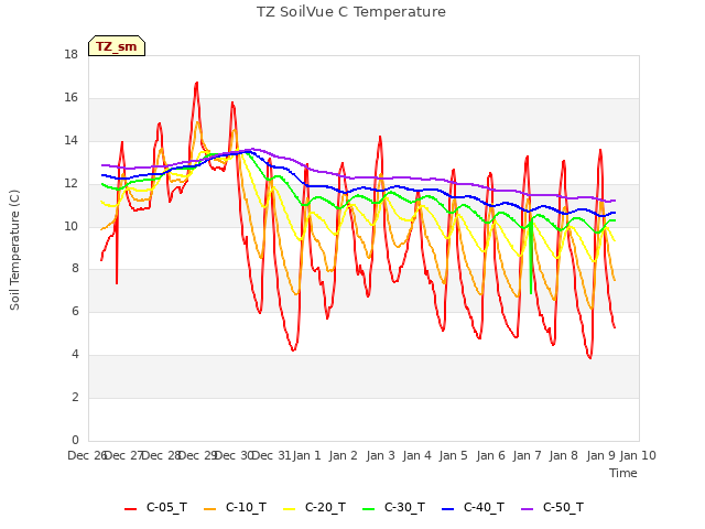 plot of TZ SoilVue C Temperature