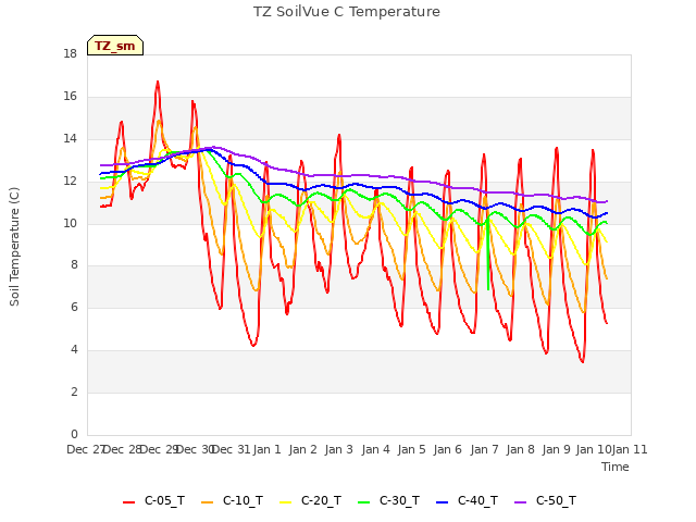 plot of TZ SoilVue C Temperature