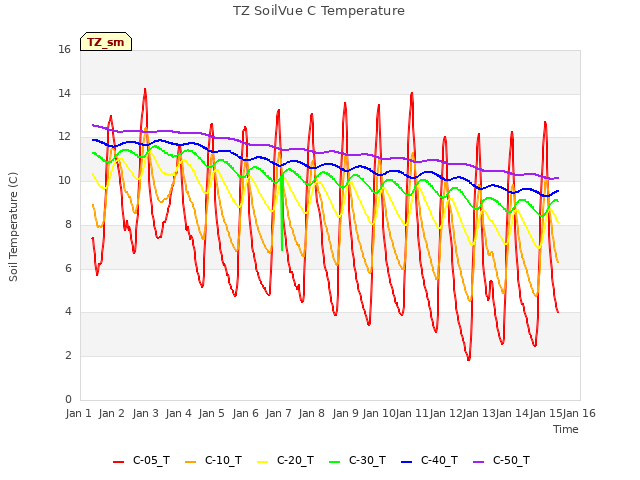 plot of TZ SoilVue C Temperature