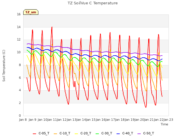 plot of TZ SoilVue C Temperature