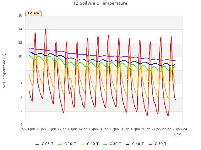 plot of TZ SoilVue C Temperature