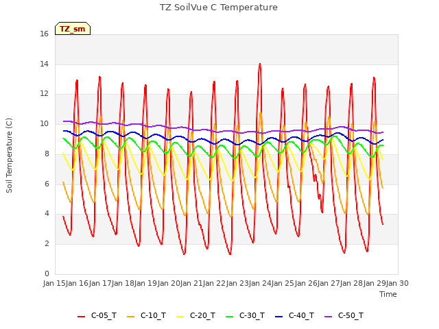 plot of TZ SoilVue C Temperature