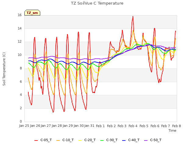 plot of TZ SoilVue C Temperature