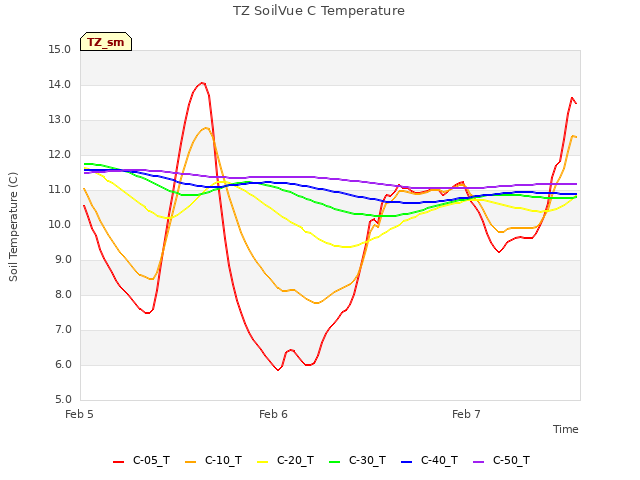 plot of TZ SoilVue C Temperature