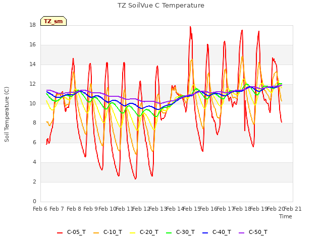 plot of TZ SoilVue C Temperature