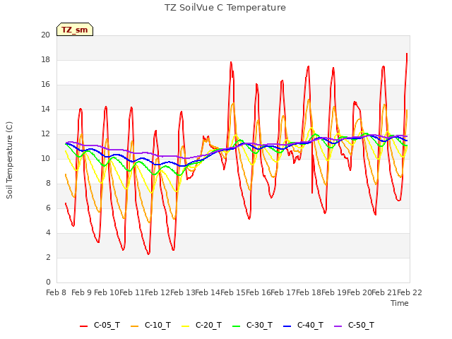 plot of TZ SoilVue C Temperature