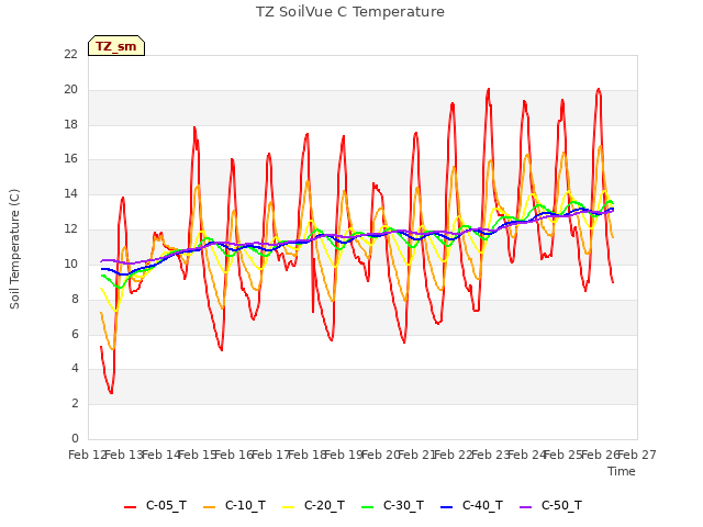 plot of TZ SoilVue C Temperature