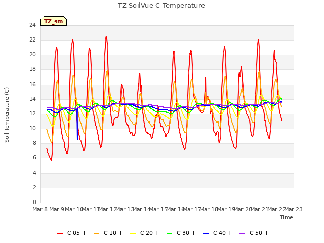 plot of TZ SoilVue C Temperature